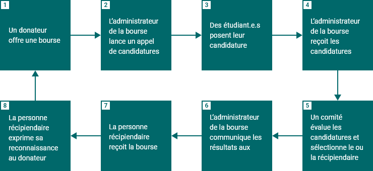 Les principales étapes du processus d’attribution par voie de concours